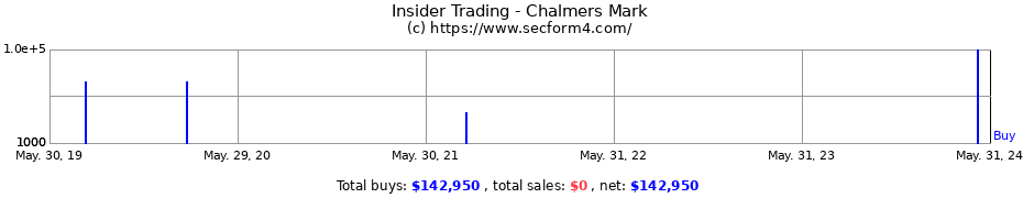 Insider Trading Transactions for Chalmers Mark