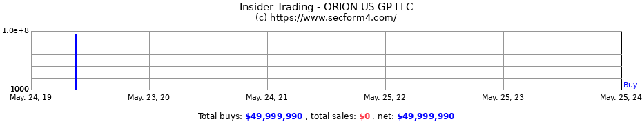 Insider Trading Transactions for ORION US GP LLC