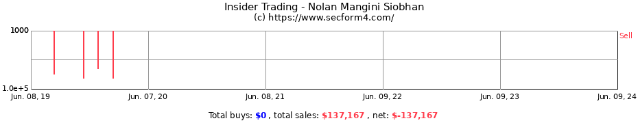 Insider Trading Transactions for Nolan Mangini Siobhan