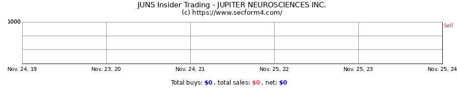 Insider Trading Transactions for JUPITER NEUROSCIENCES INC.