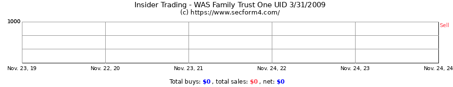 Insider Trading Transactions for WAS Family Trust One UID 3/31/2009