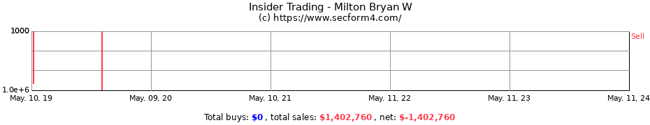 Insider Trading Transactions for Milton Bryan W