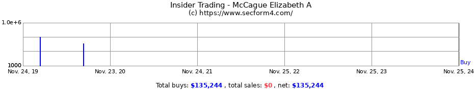 Insider Trading Transactions for McCague Elizabeth A