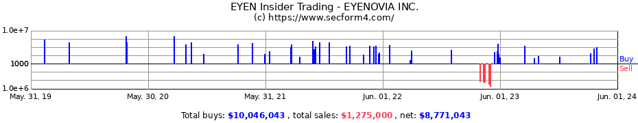 Insider Trading Transactions for EYENOVIA INC.