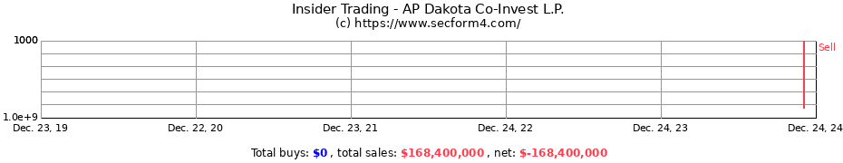 Insider Trading Transactions for AP Dakota Co-Invest L.P.