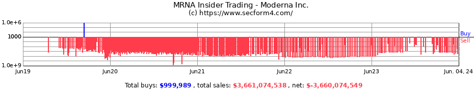 Insider Trading Transactions for Moderna Inc.