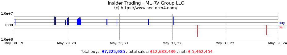 Insider Trading Transactions for ML RV Group LLC