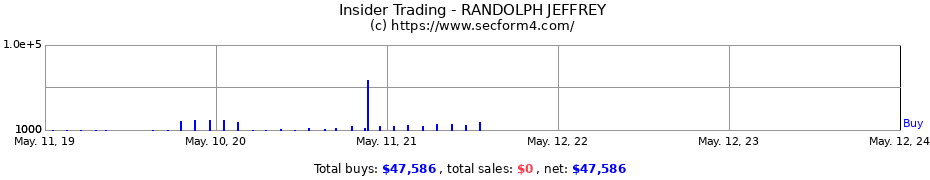 Insider Trading Transactions for RANDOLPH JEFFREY