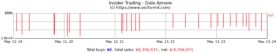 Insider Trading Transactions for Dale Ajmere
