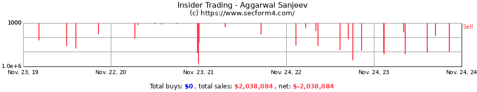 Insider Trading Transactions for Aggarwal Sanjeev