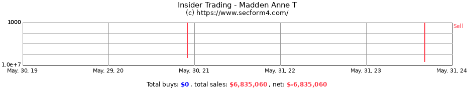 Insider Trading Transactions for Madden Anne T
