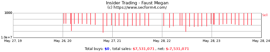 Insider Trading Transactions for Faust Megan