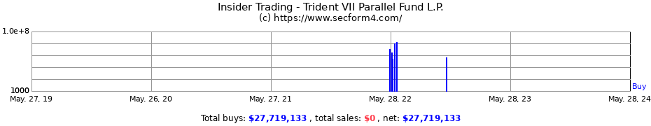 Insider Trading Transactions for Trident VII Parallel Fund L.P.