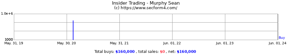 Insider Trading Transactions for Murphy Sean