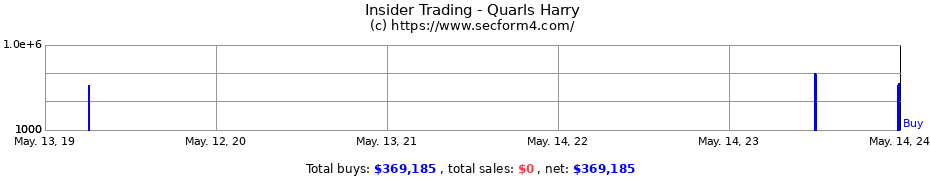 Insider Trading Transactions for Quarls Harry