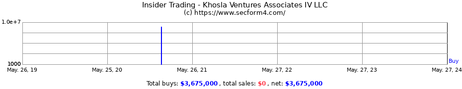 Insider Trading Transactions for Khosla Ventures Associates IV LLC
