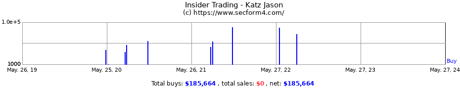 Insider Trading Transactions for Katz Jason