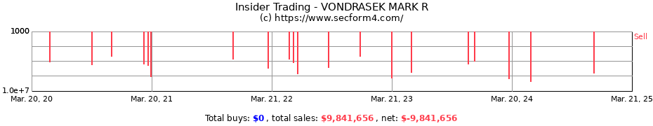 Insider Trading Transactions for VONDRASEK MARK R