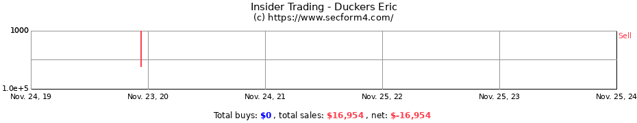 Insider Trading Transactions for Duckers Eric