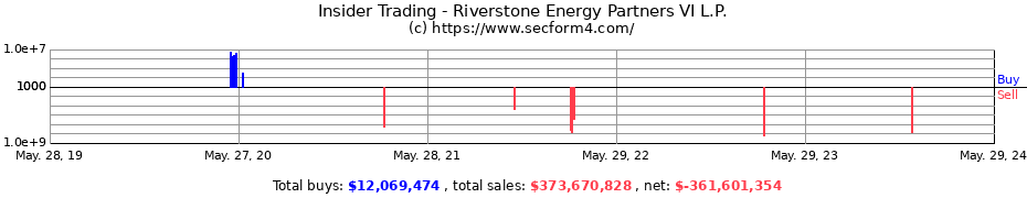 Insider Trading Transactions for Riverstone Energy Partners VI L.P.