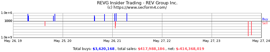 Insider Trading Transactions for REV Group Inc.