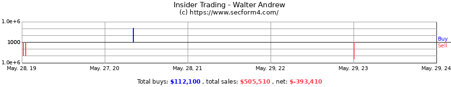 Insider Trading Transactions for Walter Andrew