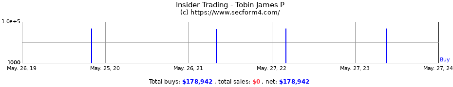 Insider Trading Transactions for Tobin James P