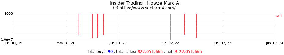 Insider Trading Transactions for Howze Marc A