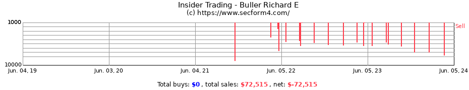 Insider Trading Transactions for Buller Richard E