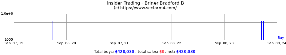 Insider Trading Transactions for Briner Bradford B