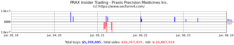 Insider Trading Transactions for Praxis Precision Medicines Inc.