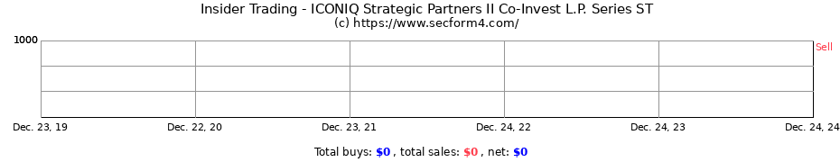 Insider Trading Transactions for ICONIQ Strategic Partners II Co-Invest L.P. Series ST