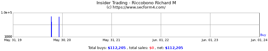 Insider Trading Transactions for Riccobono Richard M