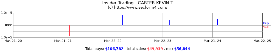 Insider Trading Transactions for CARTER KEVIN T