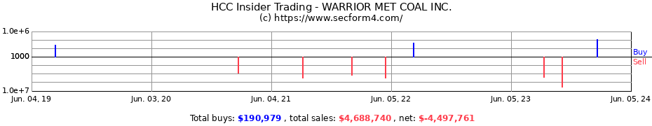 Insider Trading Transactions for WARRIOR MET COAL INC.