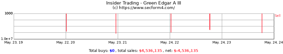 Insider Trading Transactions for Green Edgar A III