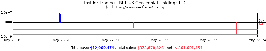 Insider Trading Transactions for REL US Centennial Holdings LLC