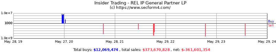 Insider Trading Transactions for REL IP General Partner LP
