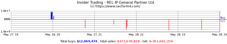Insider Trading Transactions for REL IP General Partner Ltd