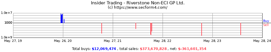 Insider Trading Transactions for Riverstone Non-ECI GP Ltd.