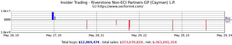 Insider Trading Transactions for Riverstone Non-ECI Partners GP (Cayman) L.P.