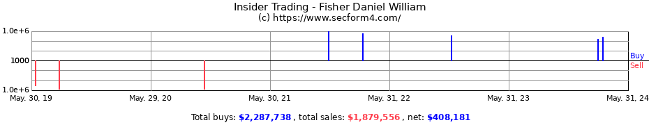 Insider Trading Transactions for Fisher Daniel William