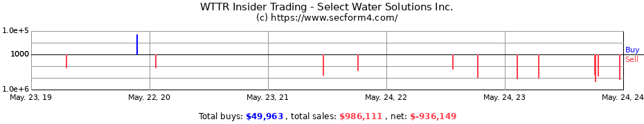 Insider Trading Transactions for Select Water Solutions Inc.