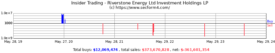 Insider Trading Transactions for Riverstone Energy Ltd Investment Holdings LP