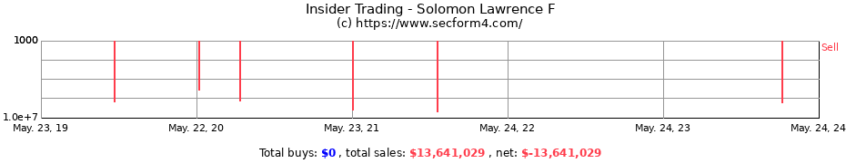 Insider Trading Transactions for Solomon Lawrence F