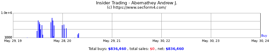 Insider Trading Transactions for Abernathey Andrew J.