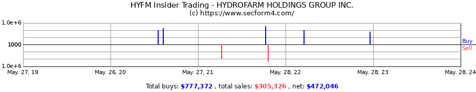 Insider Trading Transactions for HYDROFARM HOLDINGS GROUP INC.