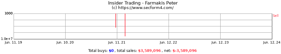 Insider Trading Transactions for Farmakis Peter