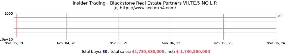 Insider Trading Transactions for Blackstone Real Estate Partners VII.TE.5-NQ L.P.