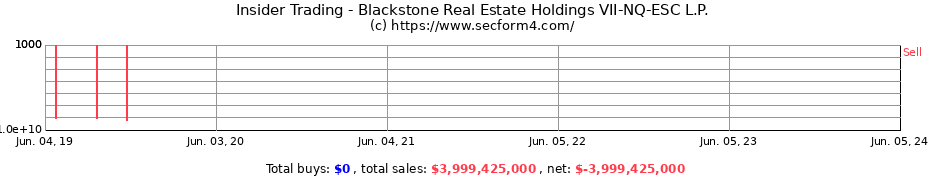Insider Trading Transactions for Blackstone Real Estate Holdings VII-NQ-ESC L.P.